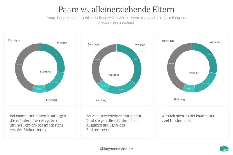 Kosten für ein Kind bis 18: Paar mit 1 Kind: mind. 55% Einkommen. Alleinerziehende: 64,4%. Paar mit 2 Kindern ähnlich.