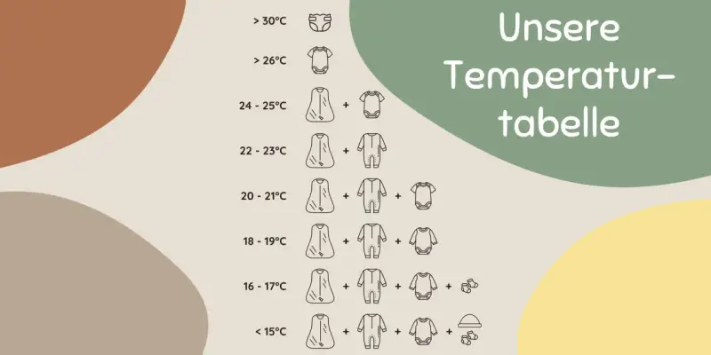 Tabelle zum Baby anziehen bei 20 Grad: Ein Schlafsack mit Langarm-Body und Strampler.